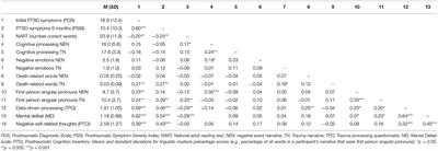 Early Linguistic Markers of Trauma-Specific Processing Predict Post-trauma Adjustment